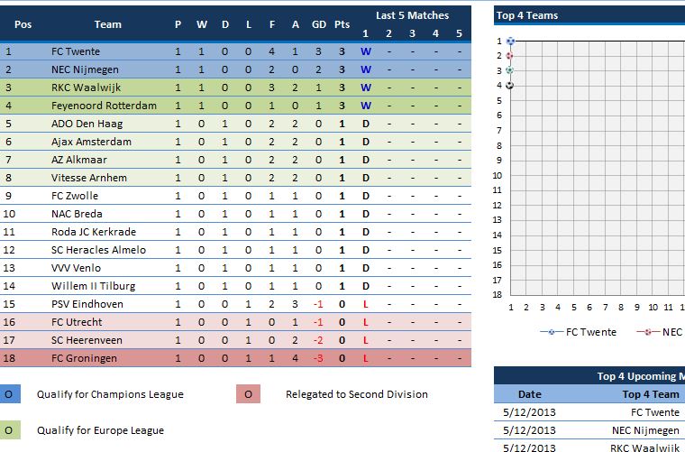 Eredivisie deals league table