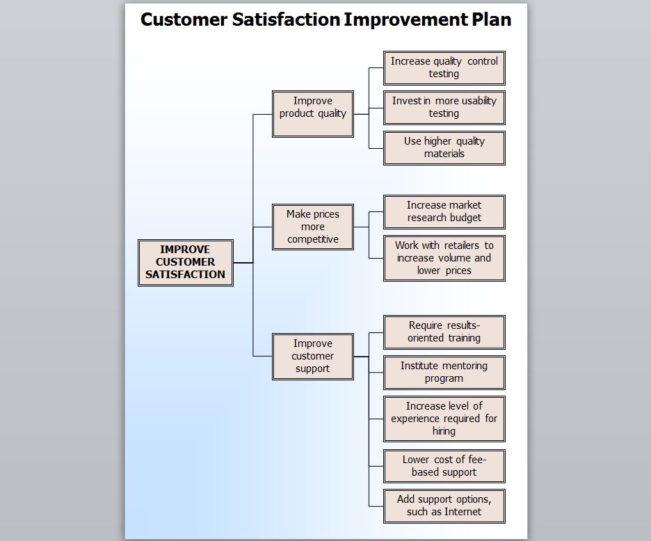 The Customer Satisfaction Template