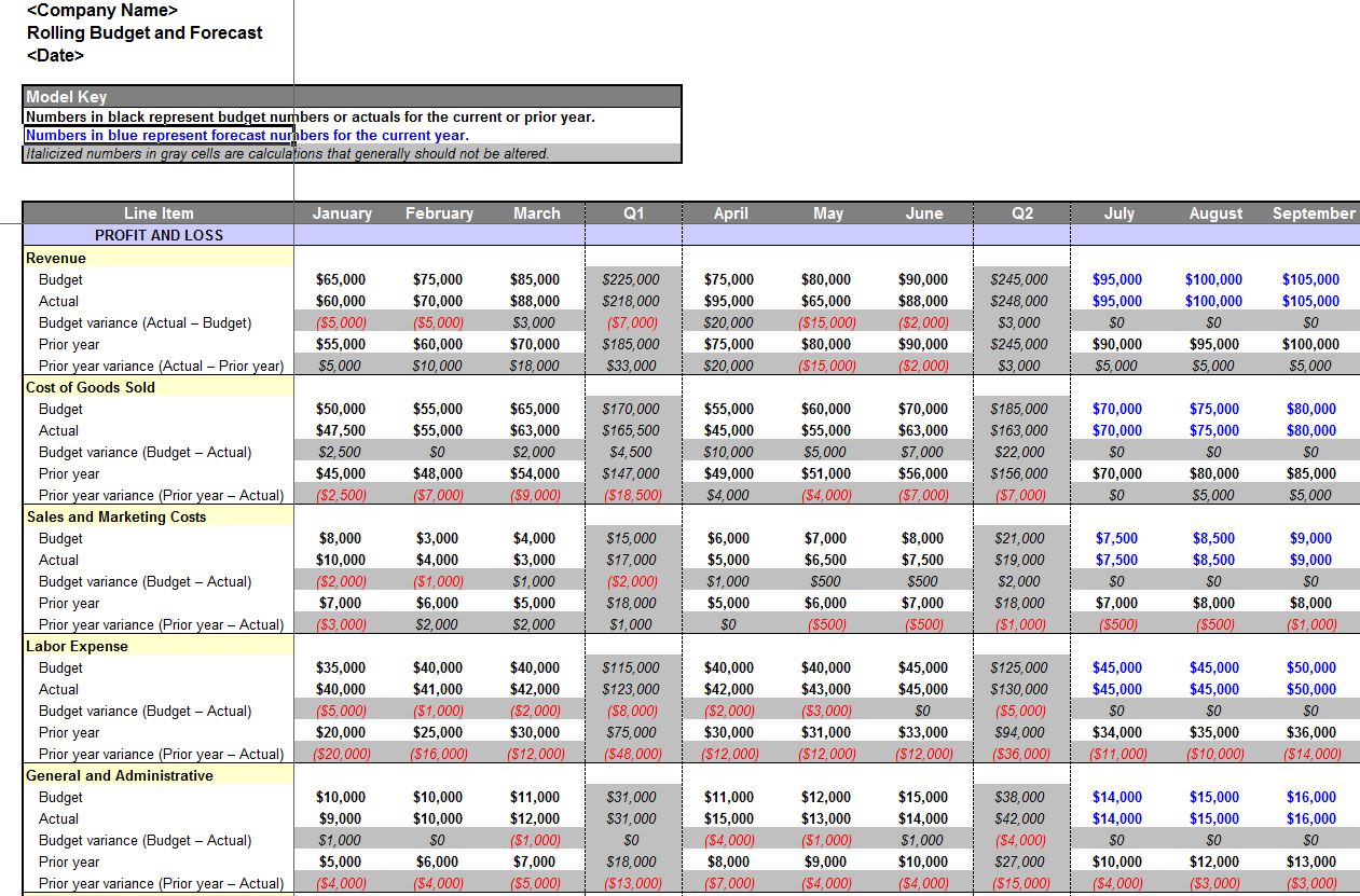 rolling business and budget forecast template gun chart