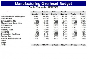 Free Manufacturing Budget Template