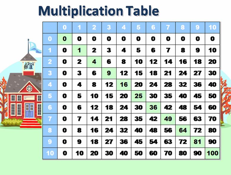 Elementary Multiplication Chart