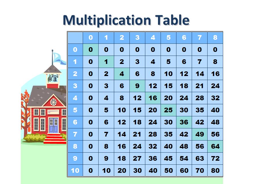 a multiplication chart that goes up to 100