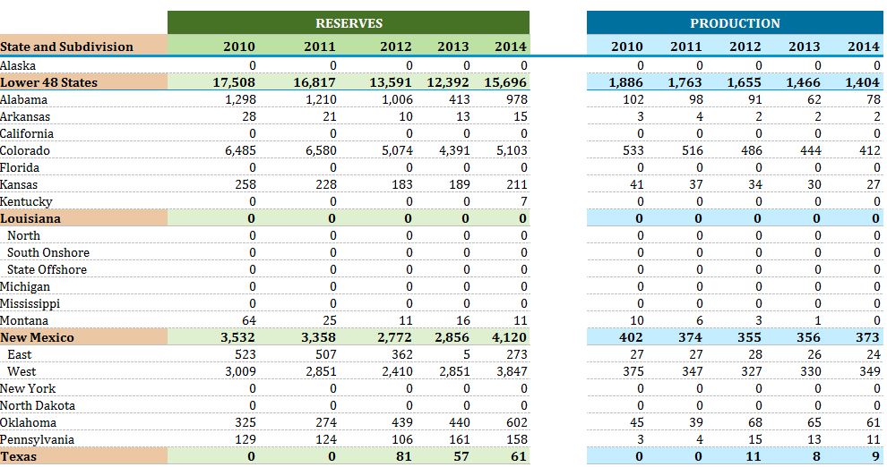 Coalbed Methane Proved Reserves