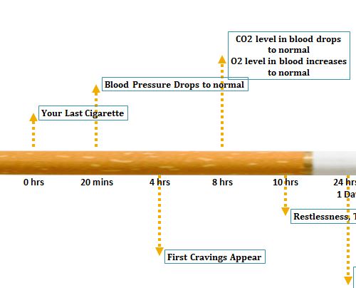 Nicotine Withdrawal Chart