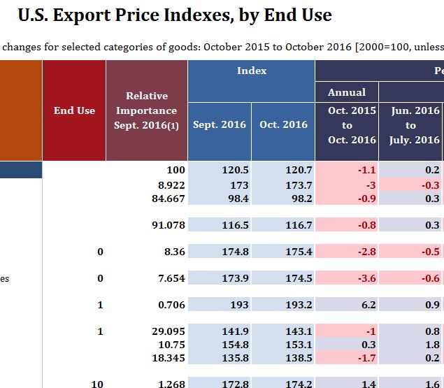 U.S. Export Price Indexes