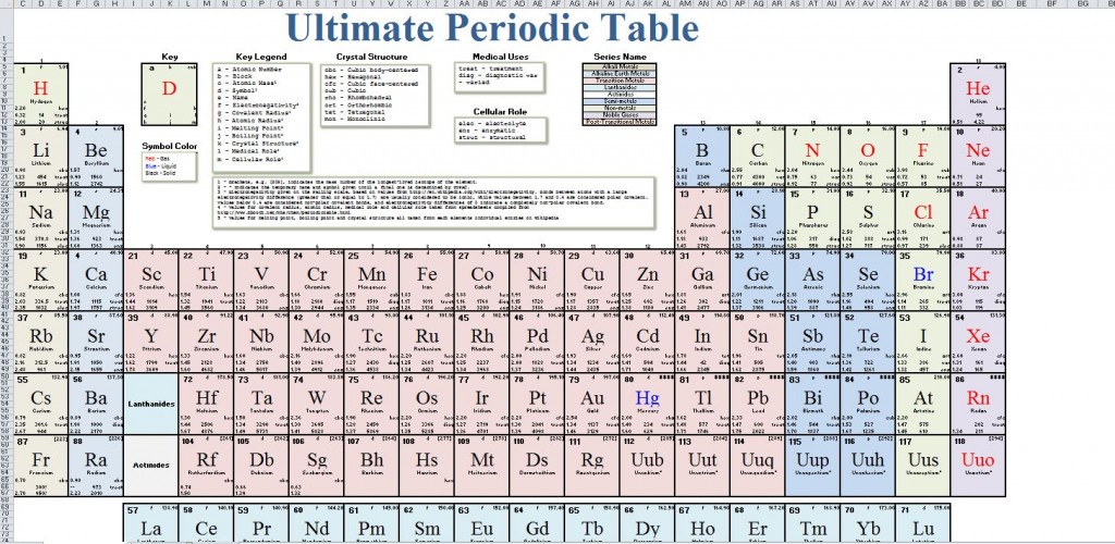 Printable Periodic Table of the Elements from ExcelTemplates.net