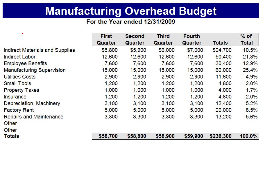 Budget Format For Manufacturing Company In Excel