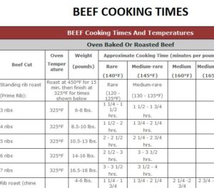 Temperature Cooking Times Template