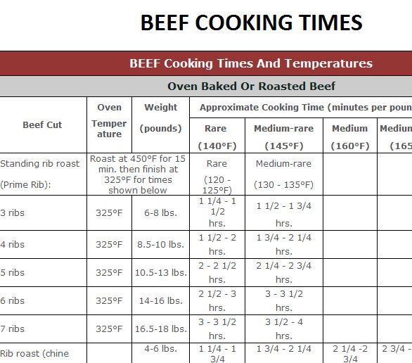 Cooking Times and Temperatures