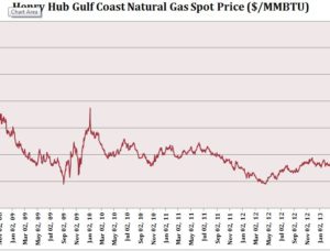 Henry Hub Gulf Coast Natural Gas