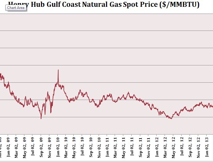 Henry Hub Gulf Coast Natural Gas