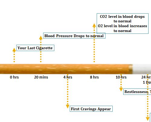 Nicotine Withdrawal TimeLine