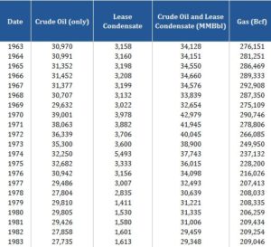 U.S. Oil & Natural Gas Reserves 1964-2014